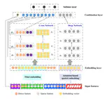 DeepStore:An Interaction-aware Wide&Deep Model