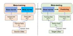 Task-Adaptative Meta-Learning Model for Store Placement