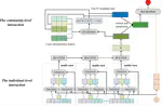 Joint Individual-level and Community-level Behavior Interaction